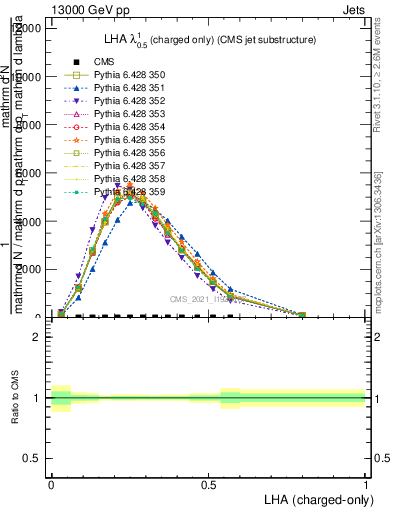 Plot of j.lha.c in 13000 GeV pp collisions