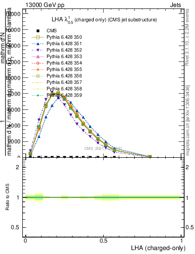Plot of j.lha.c in 13000 GeV pp collisions