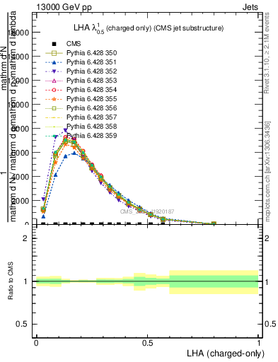 Plot of j.lha.c in 13000 GeV pp collisions