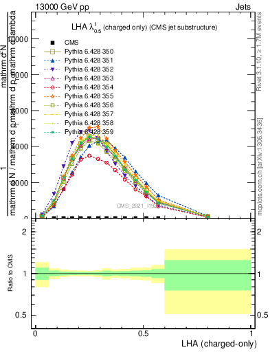 Plot of j.lha.c in 13000 GeV pp collisions