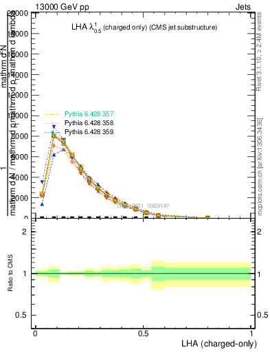Plot of j.lha.c in 13000 GeV pp collisions