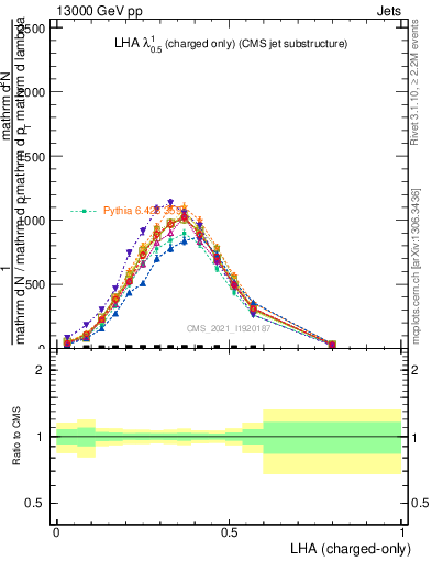 Plot of j.lha.c in 13000 GeV pp collisions