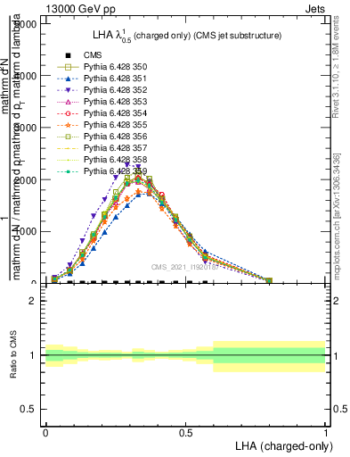 Plot of j.lha.c in 13000 GeV pp collisions