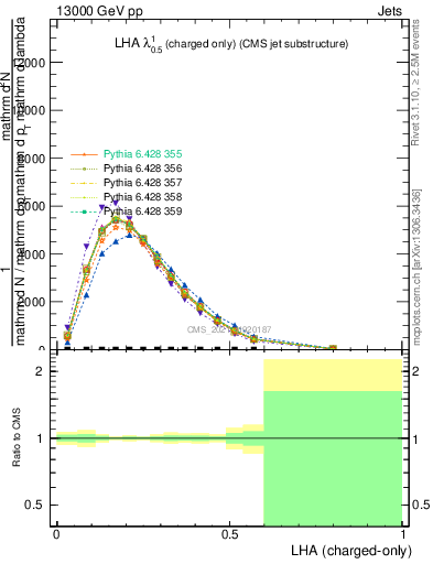 Plot of j.lha.c in 13000 GeV pp collisions