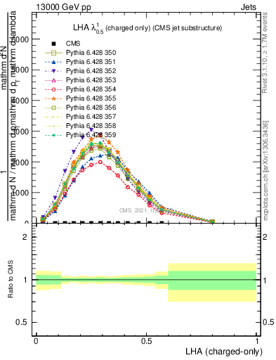 Plot of j.lha.c in 13000 GeV pp collisions