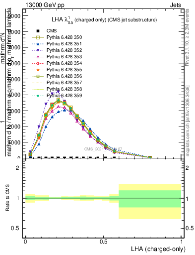 Plot of j.lha.c in 13000 GeV pp collisions