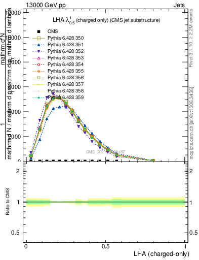 Plot of j.lha.c in 13000 GeV pp collisions