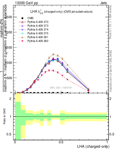 Plot of j.lha.c in 13000 GeV pp collisions
