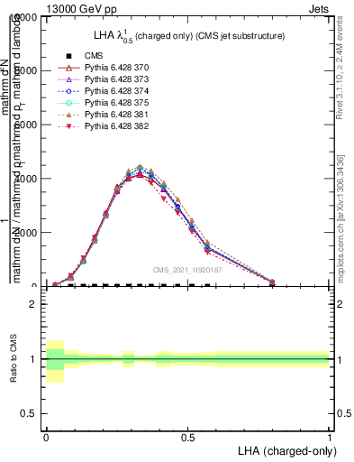 Plot of j.lha.c in 13000 GeV pp collisions