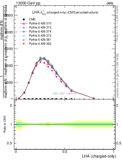 Plot of j.lha.c in 13000 GeV pp collisions