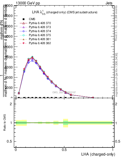 Plot of j.lha.c in 13000 GeV pp collisions