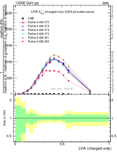Plot of j.lha.c in 13000 GeV pp collisions
