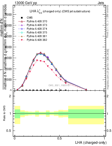 Plot of j.lha.c in 13000 GeV pp collisions