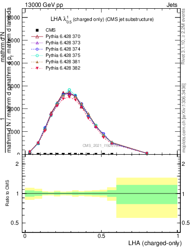 Plot of j.lha.c in 13000 GeV pp collisions