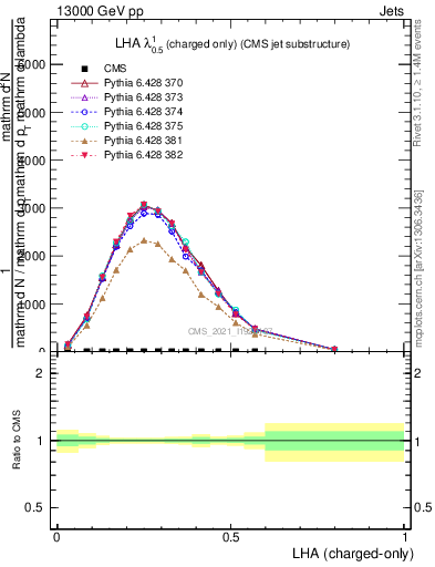 Plot of j.lha.c in 13000 GeV pp collisions