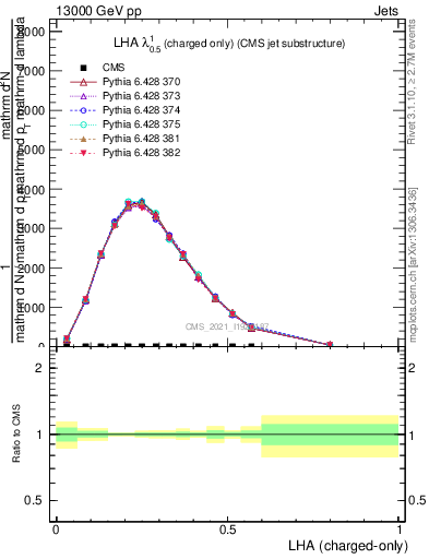 Plot of j.lha.c in 13000 GeV pp collisions