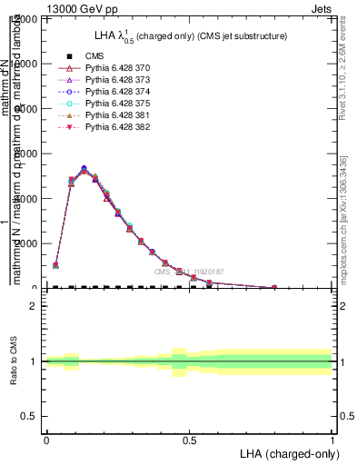 Plot of j.lha.c in 13000 GeV pp collisions