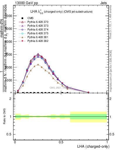 Plot of j.lha.c in 13000 GeV pp collisions