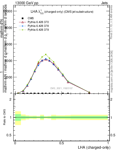 Plot of j.lha.c in 13000 GeV pp collisions