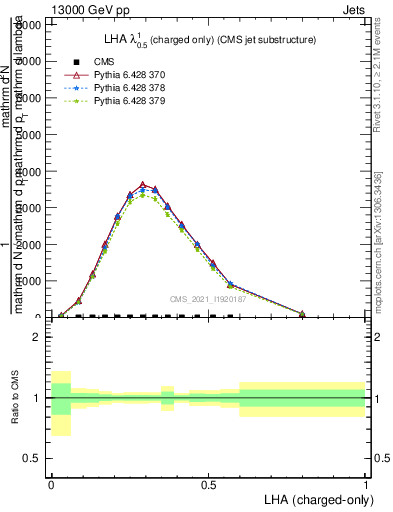Plot of j.lha.c in 13000 GeV pp collisions