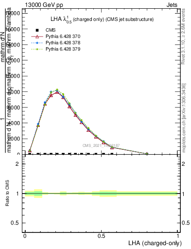 Plot of j.lha.c in 13000 GeV pp collisions