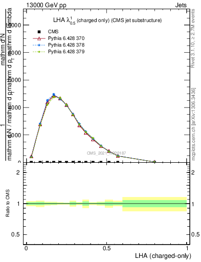 Plot of j.lha.c in 13000 GeV pp collisions