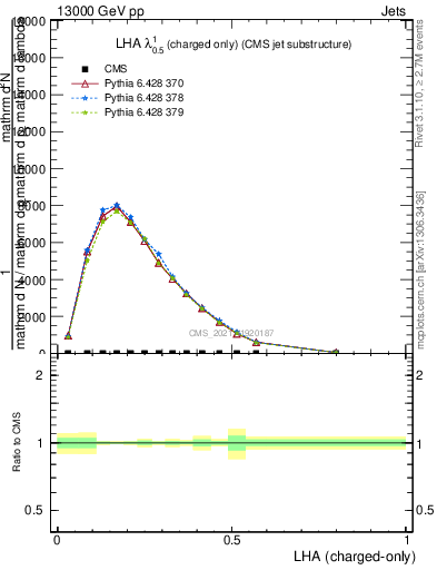 Plot of j.lha.c in 13000 GeV pp collisions