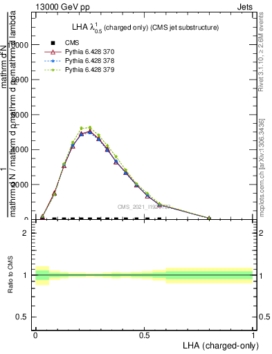 Plot of j.lha.c in 13000 GeV pp collisions