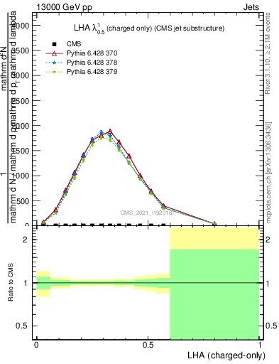 Plot of j.lha.c in 13000 GeV pp collisions