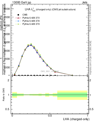 Plot of j.lha.c in 13000 GeV pp collisions