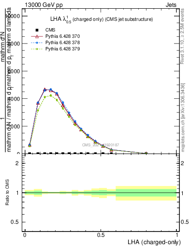 Plot of j.lha.c in 13000 GeV pp collisions