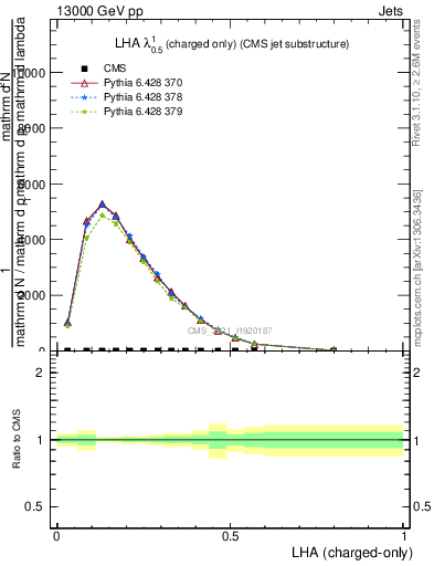 Plot of j.lha.c in 13000 GeV pp collisions