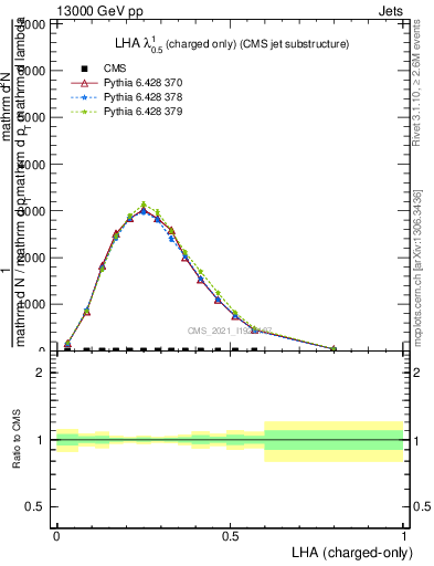 Plot of j.lha.c in 13000 GeV pp collisions