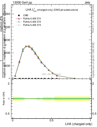 Plot of j.lha.c in 13000 GeV pp collisions