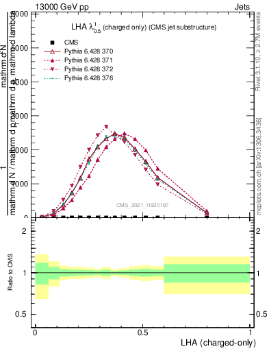 Plot of j.lha.c in 13000 GeV pp collisions