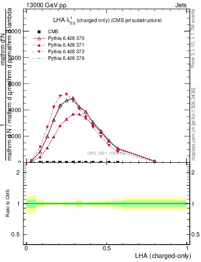Plot of j.lha.c in 13000 GeV pp collisions