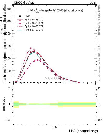 Plot of j.lha.c in 13000 GeV pp collisions