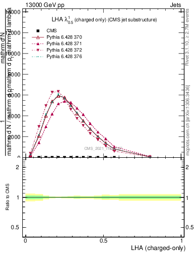 Plot of j.lha.c in 13000 GeV pp collisions