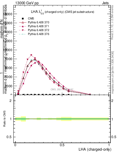 Plot of j.lha.c in 13000 GeV pp collisions