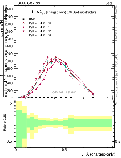 Plot of j.lha.c in 13000 GeV pp collisions