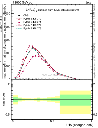 Plot of j.lha.c in 13000 GeV pp collisions