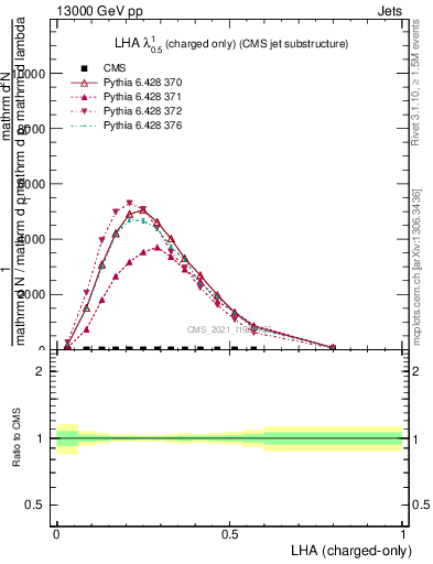 Plot of j.lha.c in 13000 GeV pp collisions