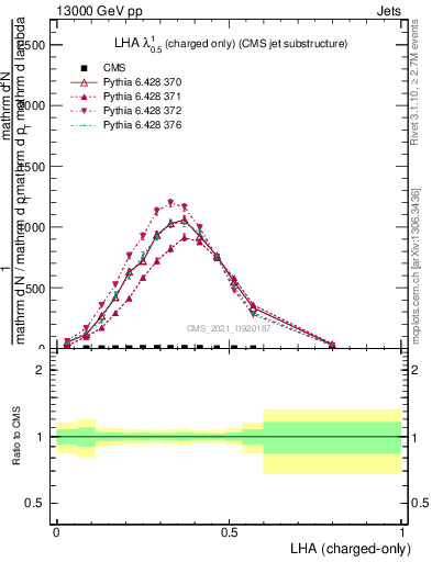 Plot of j.lha.c in 13000 GeV pp collisions