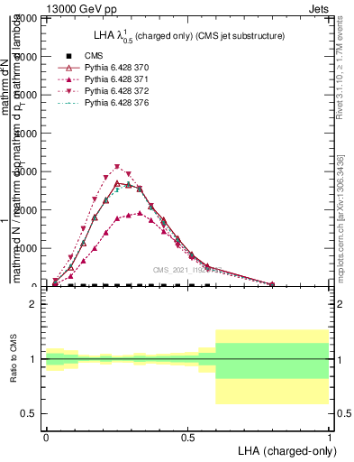 Plot of j.lha.c in 13000 GeV pp collisions