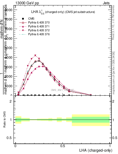 Plot of j.lha.c in 13000 GeV pp collisions