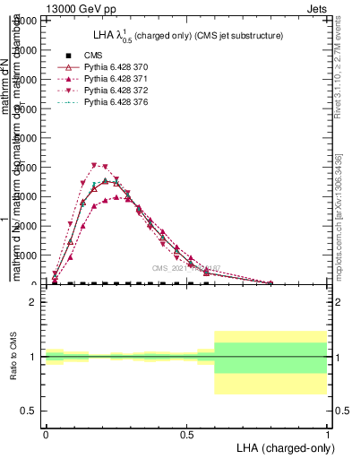 Plot of j.lha.c in 13000 GeV pp collisions
