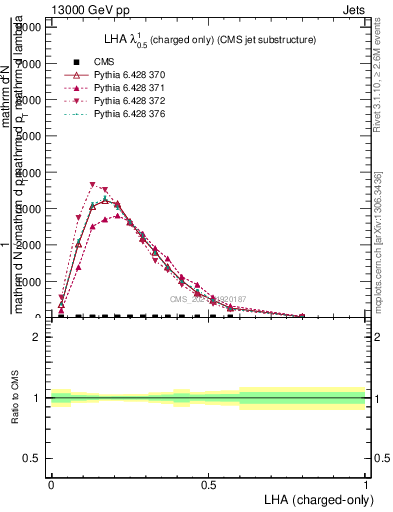 Plot of j.lha.c in 13000 GeV pp collisions
