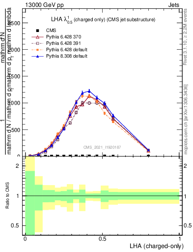 Plot of j.lha.c in 13000 GeV pp collisions