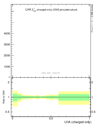 Plot of j.lha.c in 13000 GeV pp collisions