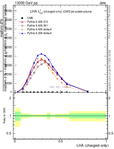 Plot of j.lha.c in 13000 GeV pp collisions